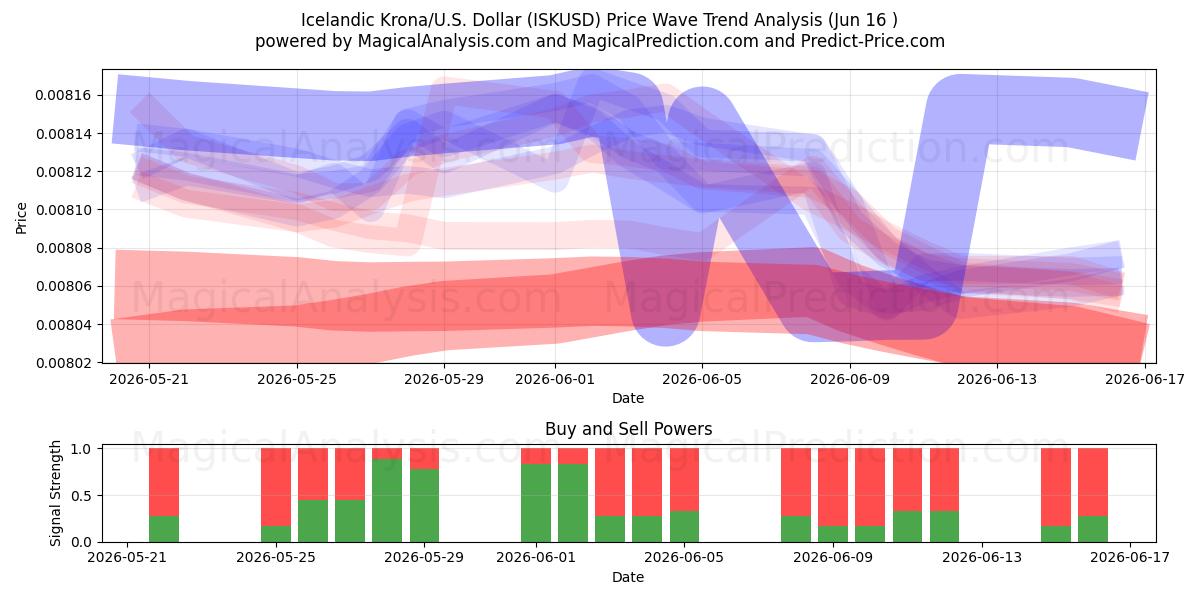  isländska kronor/USA Dollar (ISKUSD) Support and Resistance area (15 Jun) 