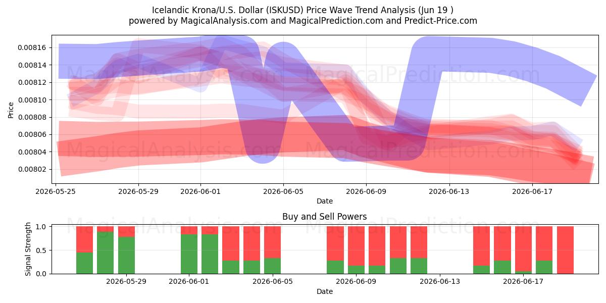  کرون ایسلند/ایالات متحده دلار (ISKUSD) Support and Resistance area (18 Jun) 