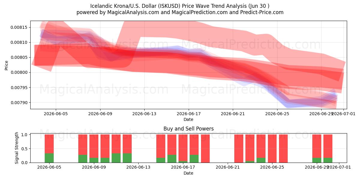  Islannin kruunu / U.S. Dollari (ISKUSD) Support and Resistance area (26 Jun) 