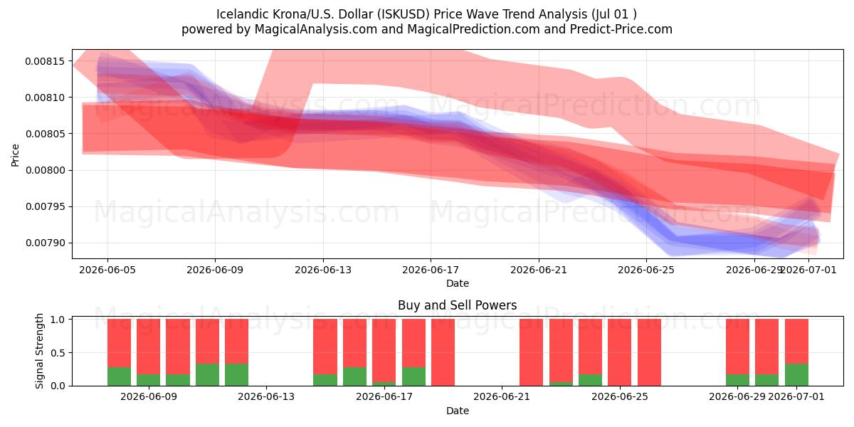  Islandsk krone/USA Dollar (ISKUSD) Support and Resistance area (30 Jun) 
