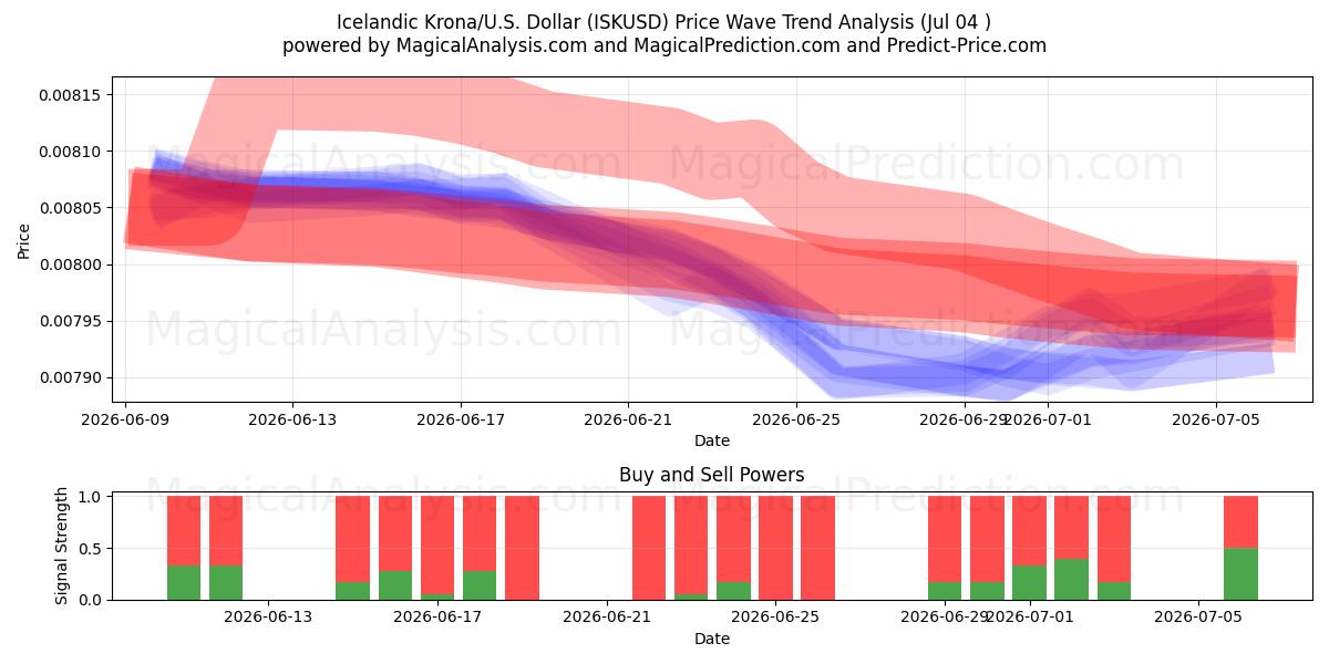  Corona islandesa/EE.UU. Dólar (ISKUSD) Support and Resistance area (03 Jul) 