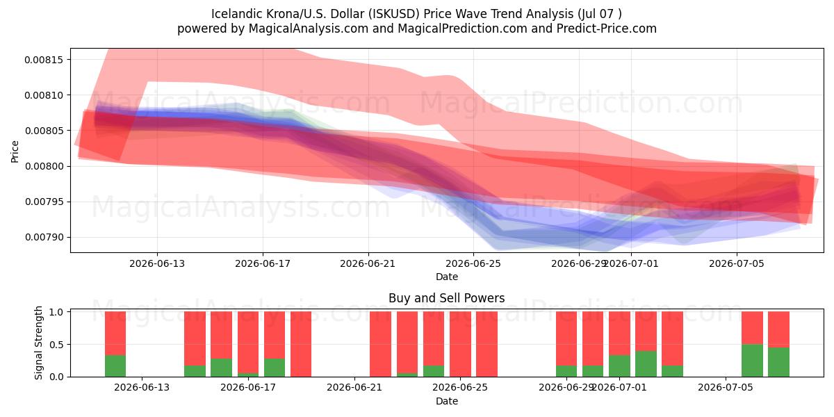  Исландская крона/США. Доллар (ISKUSD) Support and Resistance area (06 Jul) 