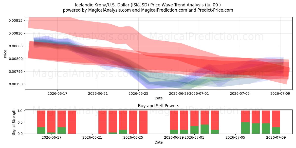  كرونا ايسلندية/دولار أمريكي دولار (ISKUSD) Support and Resistance area (08 Jul) 