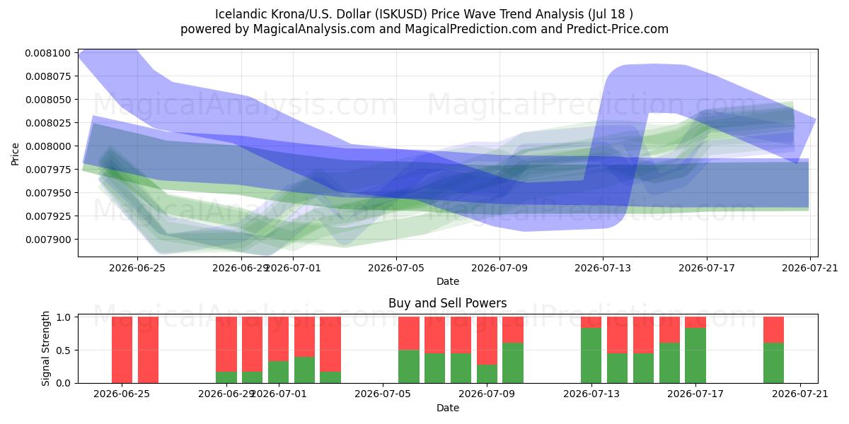  Islannin kruunu / U.S. Dollari (ISKUSD) Support and Resistance area (17 Jul) 