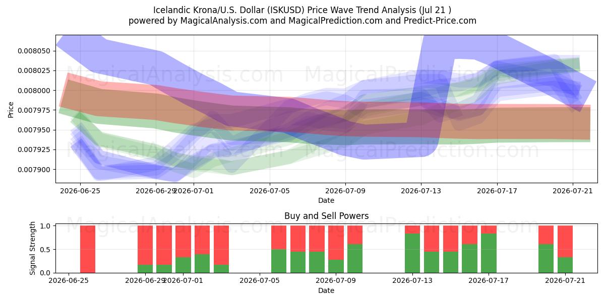  Islandsk krone/USA Dollar (ISKUSD) Support and Resistance area (20 Jul) 