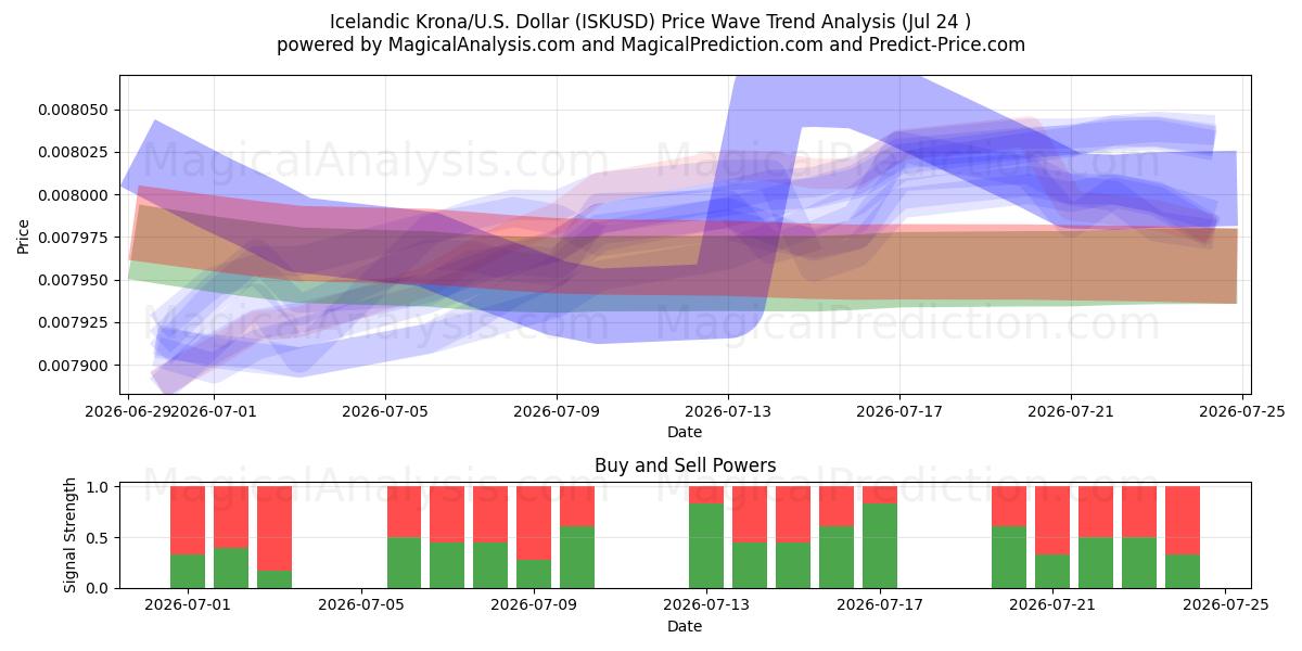  Corona islandesa/EE.UU. Dólar (ISKUSD) Support and Resistance area (23 Jul) 
