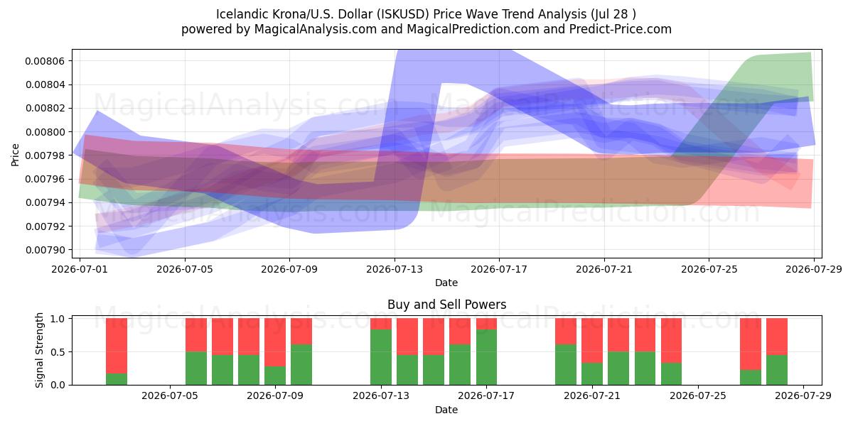  isländska kronor/USA Dollar (ISKUSD) Support and Resistance area (27 Jul) 