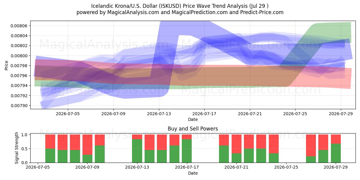  冰岛克朗/美元美元 (ISKUSD) Support and Resistance area (28 Jul) 