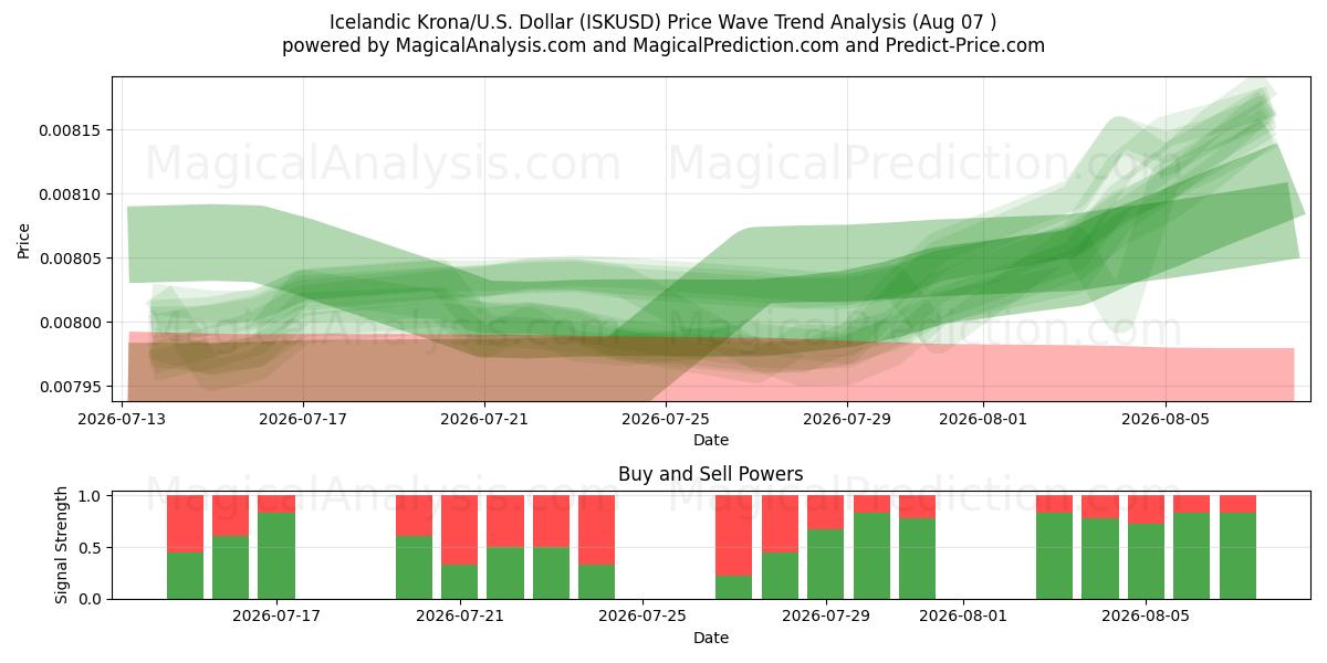  Islannin kruunu / U.S. Dollari (ISKUSD) Support and Resistance area (06 Aug) 
