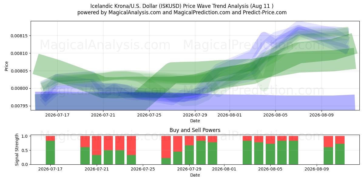  IJslandse kroon/VS Dollar (ISKUSD) Support and Resistance area (10 Aug) 