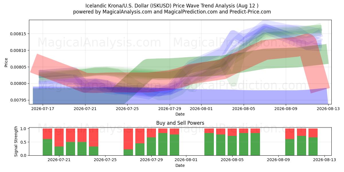  Isländische Krone/US Dollar (ISKUSD) Support and Resistance area (11 Aug) 
