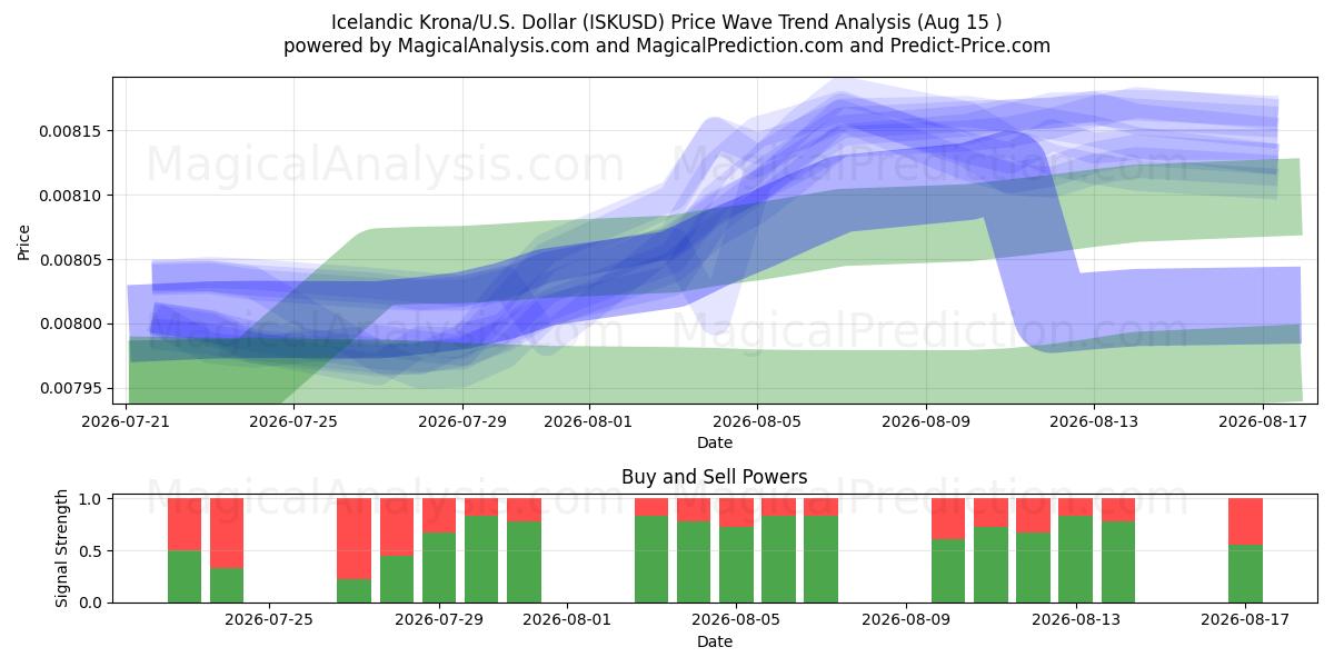  Corona islandese/Stati Uniti Dollaro (ISKUSD) Support and Resistance area (14 Aug) 