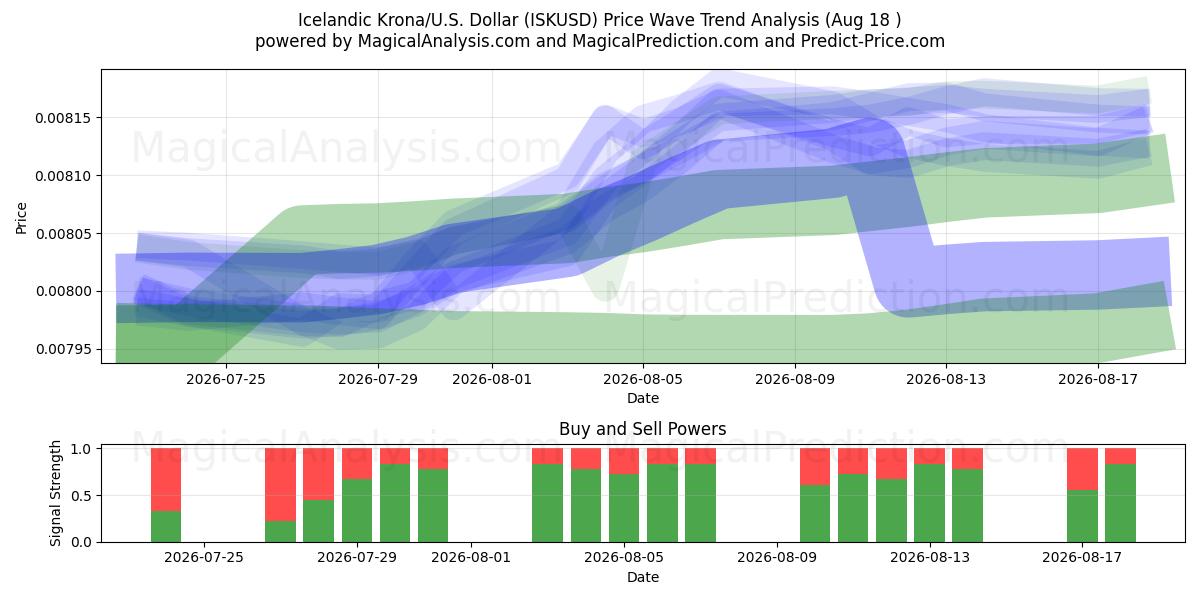  İzlanda Kronu/ABD Dolar (ISKUSD) Support and Resistance area (17 Aug) 