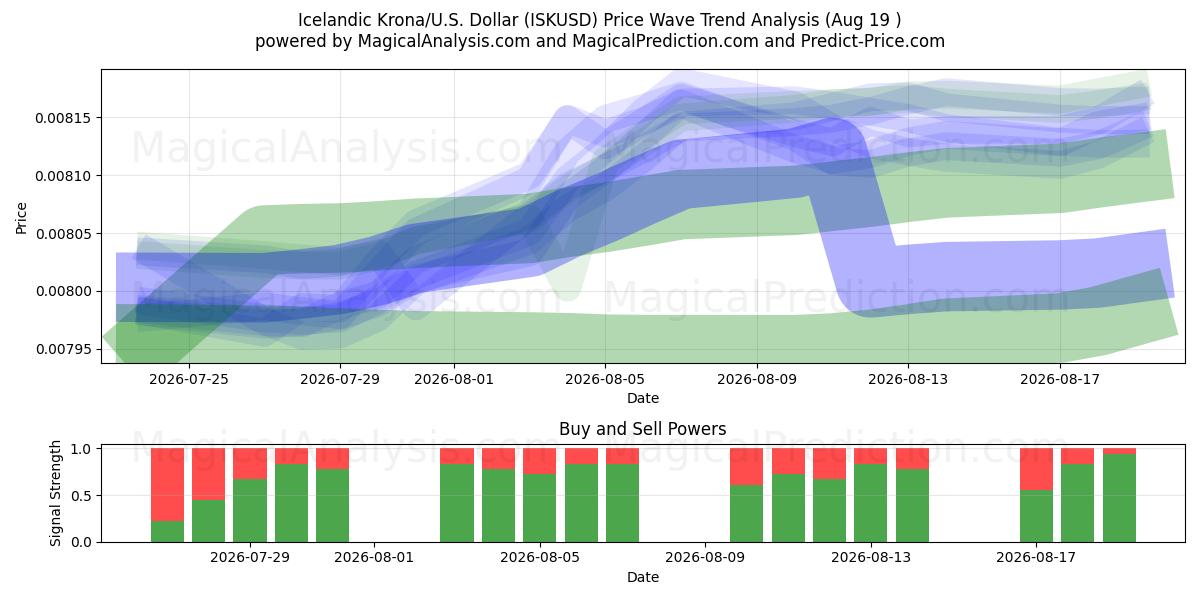  كرونا ايسلندية/دولار أمريكي دولار (ISKUSD) Support and Resistance area (18 Aug) 