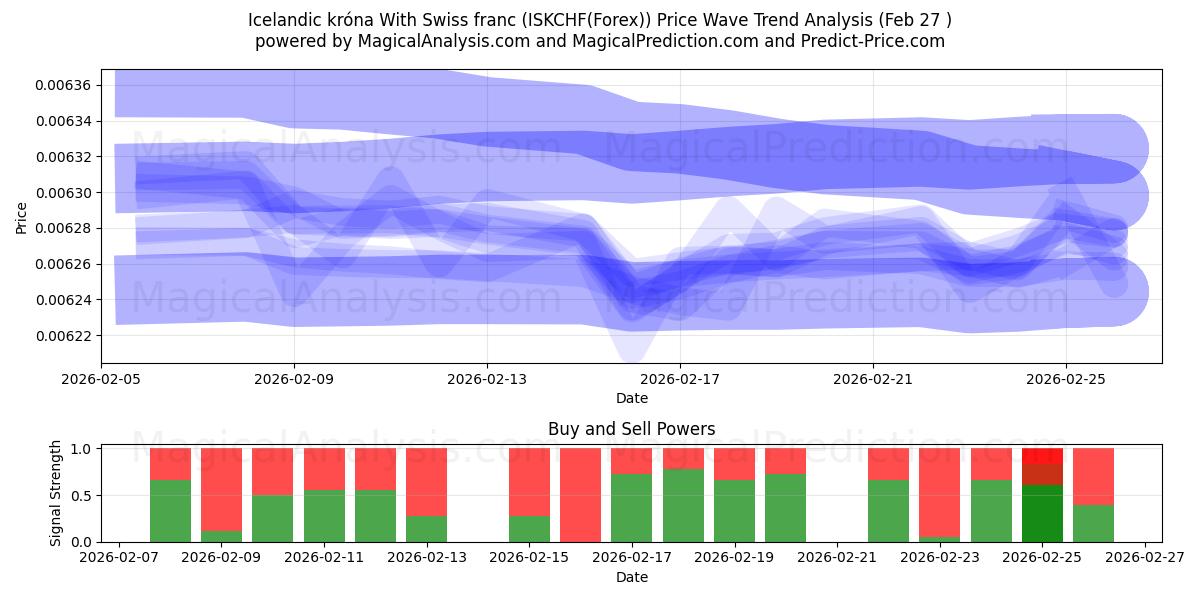 冰岛克朗 与 瑞士法郎 (ISKCHF(Forex)) Support and Resistance area (26 Feb) 