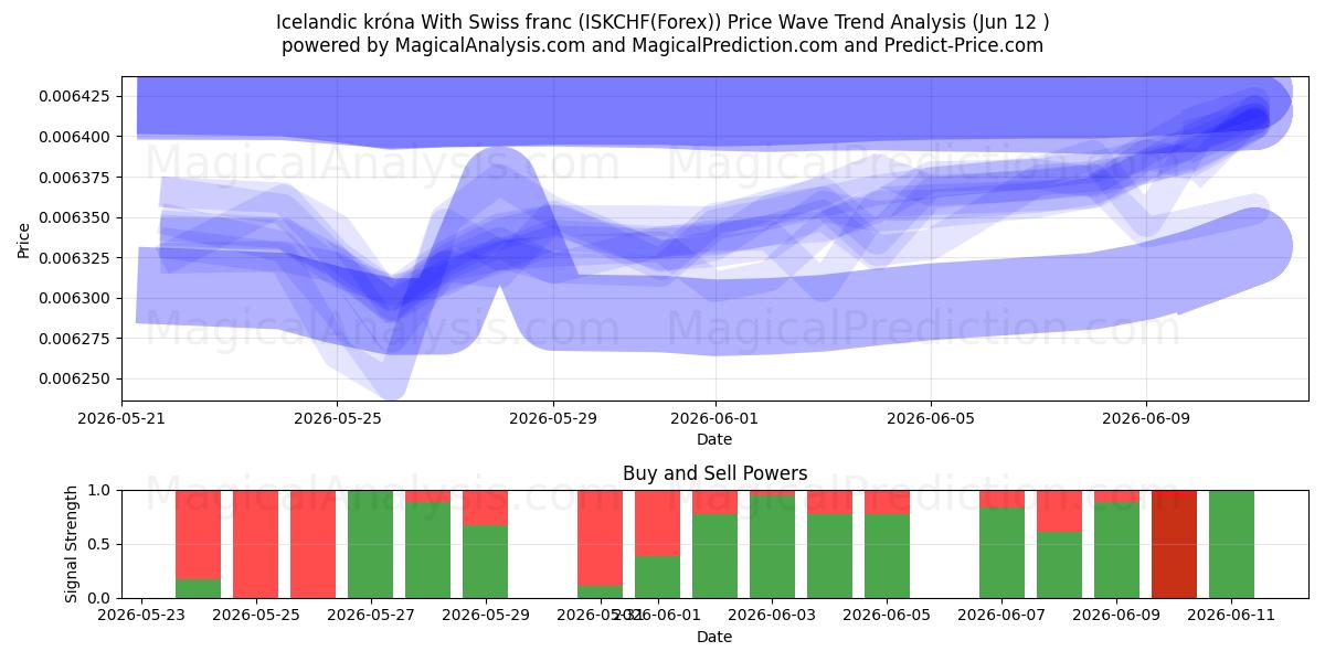  İzlanda kronası İsviçre Frangı ile (ISKCHF(Forex)) Support and Resistance area (11 Jun) 