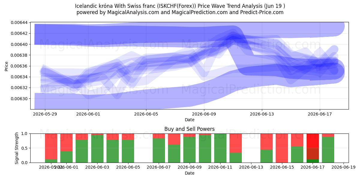  Corona islandese Con franco svizzero (ISKCHF(Forex)) Support and Resistance area (18 Jun) 