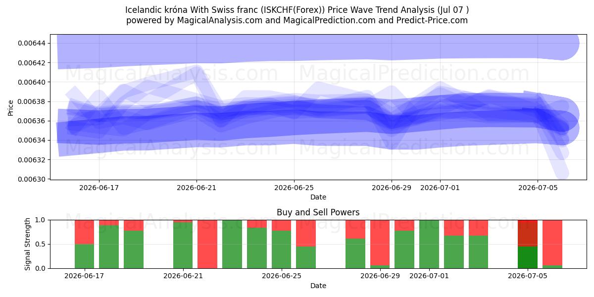  Icelandic króna With Swiss franc (ISKCHF(Forex)) Support and Resistance area (06 Jul) 
