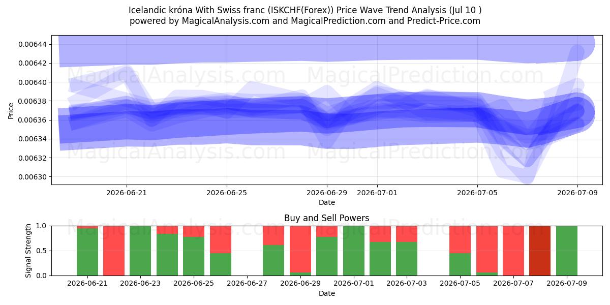  كرونا أيسلندية مع فرنك سويسري (ISKCHF(Forex)) Support and Resistance area (09 Jul) 