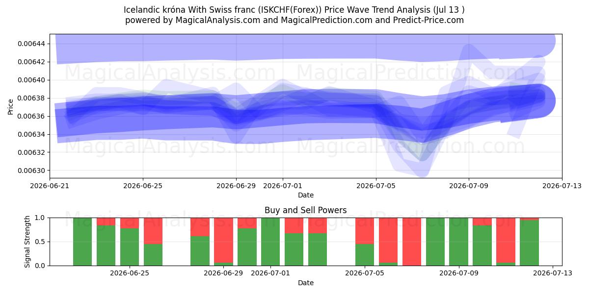  Isländische Krone Mit Schweizer Franken (ISKCHF(Forex)) Support and Resistance area (12 Jul) 