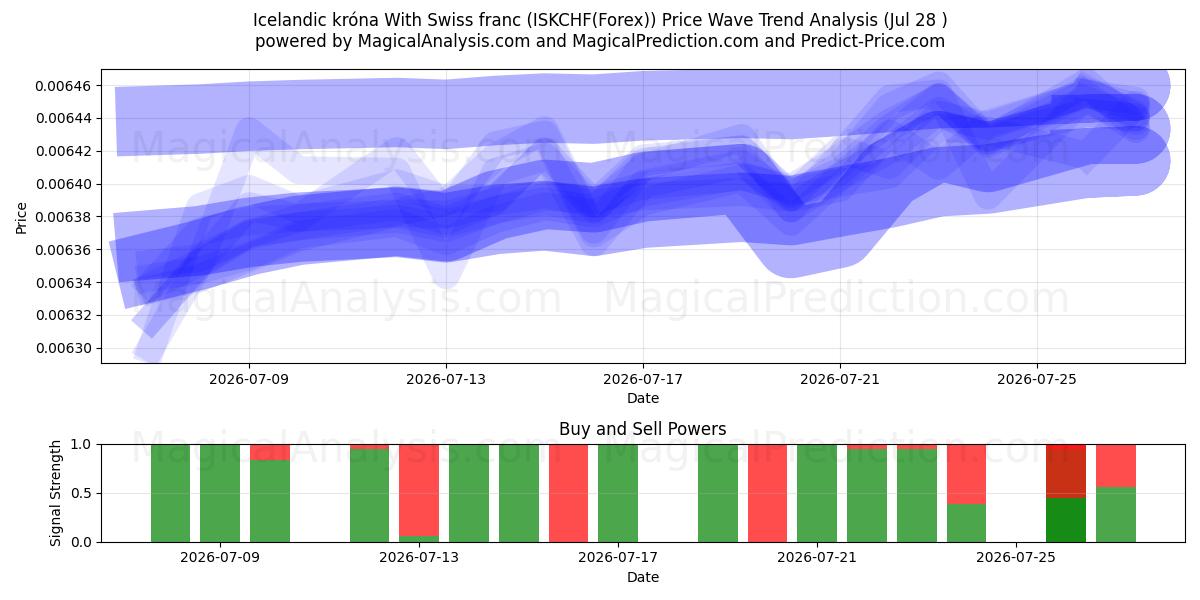  Icelandic króna With Swiss franc (ISKCHF(Forex)) Support and Resistance area (27 Jul) 