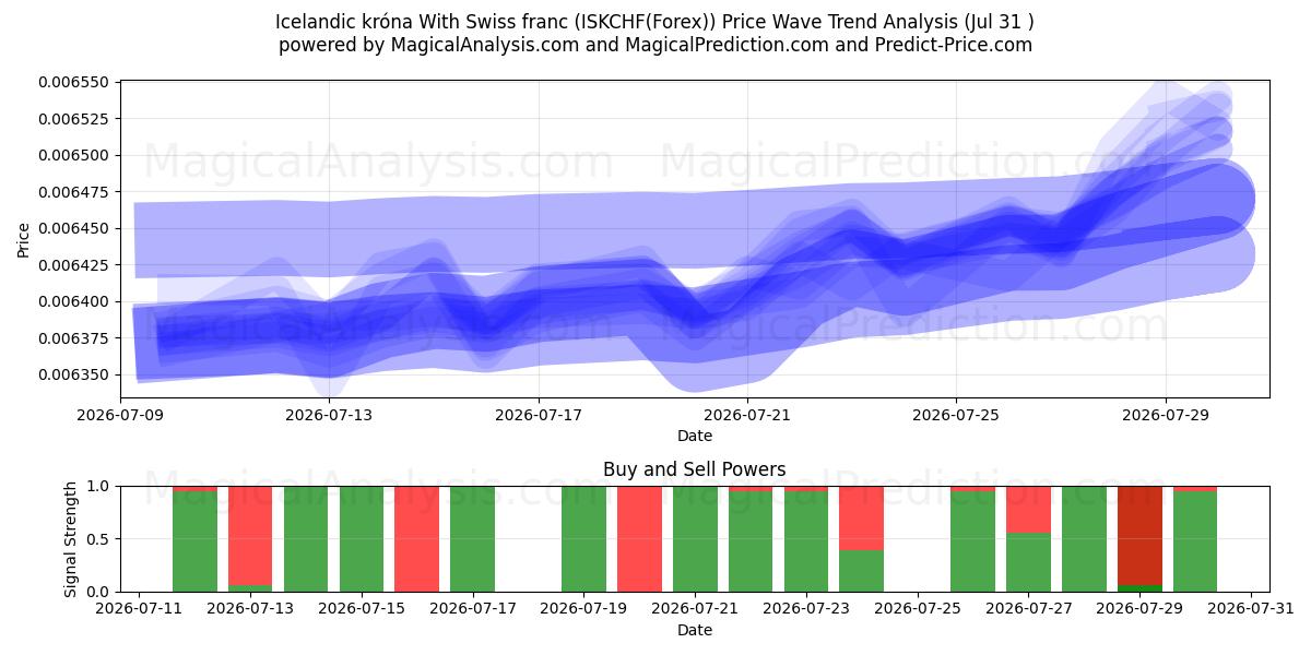  アイスランド クローナ スイス フランと (ISKCHF(Forex)) Support and Resistance area (30 Jul) 