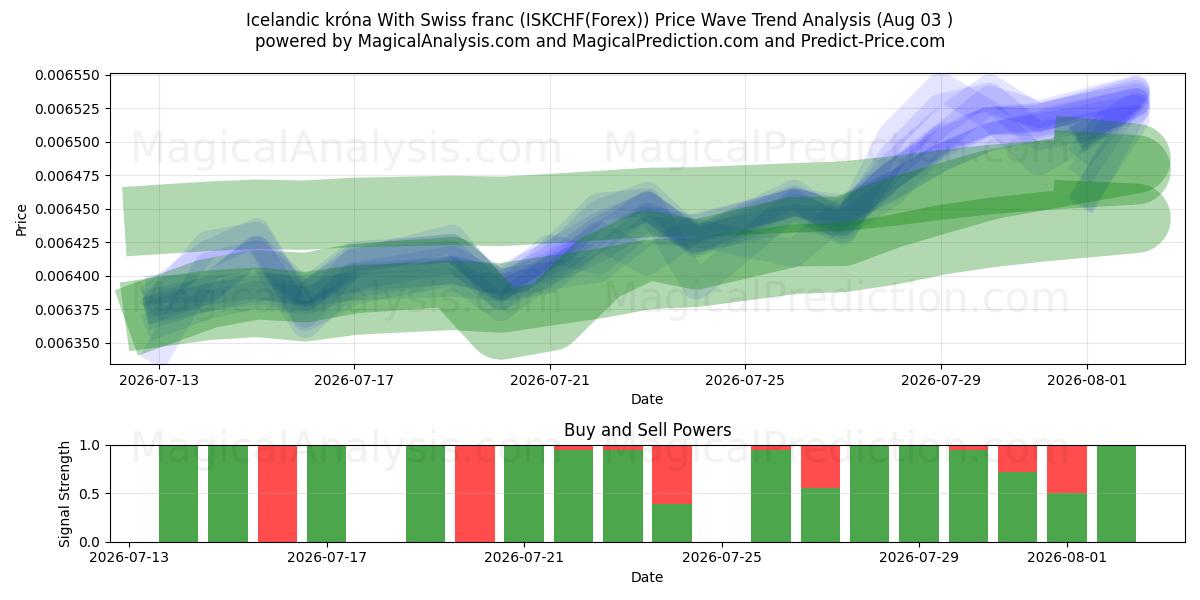  Isländska kronor Med schweizerfranc (ISKCHF(Forex)) Support and Resistance area (02 Aug) 