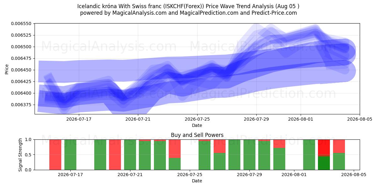  کرون ایسلند با فرانک سوئیس (ISKCHF(Forex)) Support and Resistance area (04 Aug) 