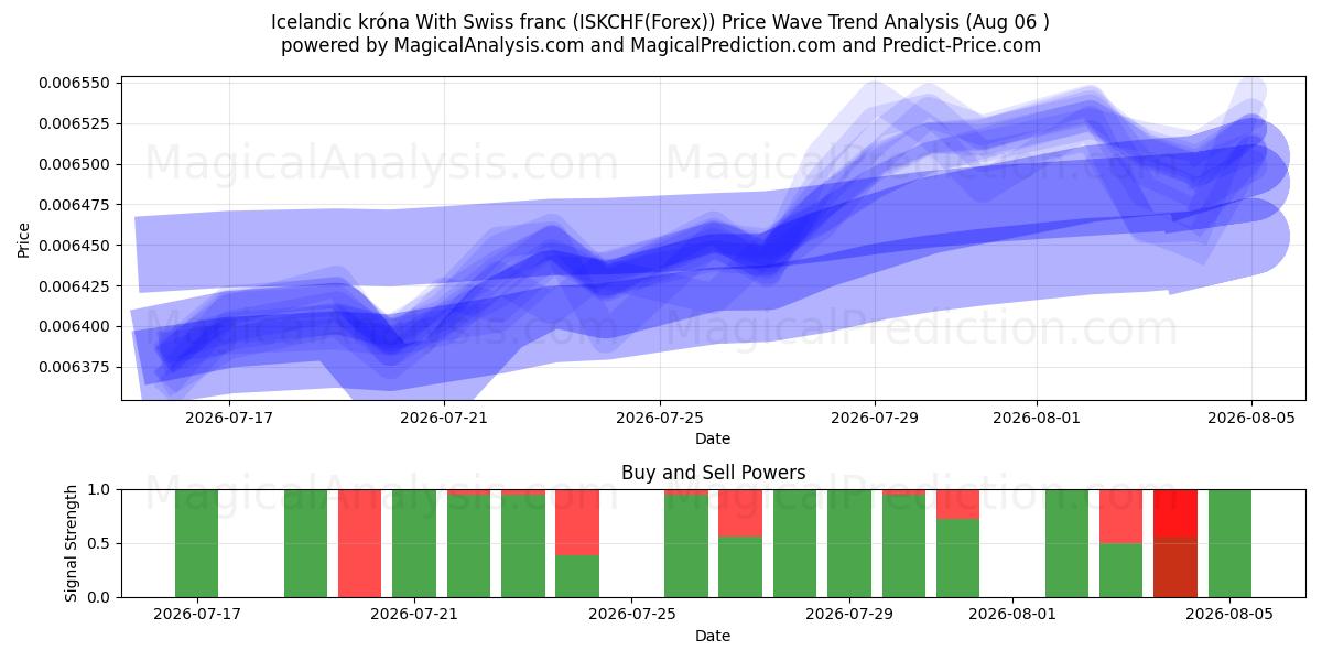 كرونا أيسلندية مع فرنك سويسري (ISKCHF(Forex)) Support and Resistance area (05 Aug) 