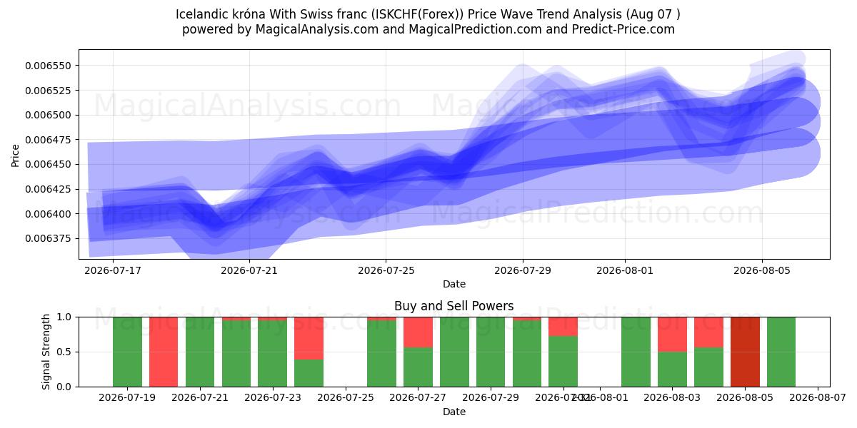  Coroa islandesa com franco suíço (ISKCHF(Forex)) Support and Resistance area (06 Aug) 