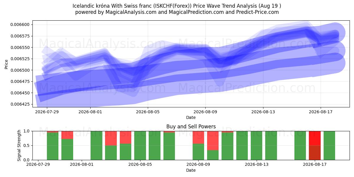  Icelandic króna With Swiss franc (ISKCHF(Forex)) Support and Resistance area (16 Aug) 