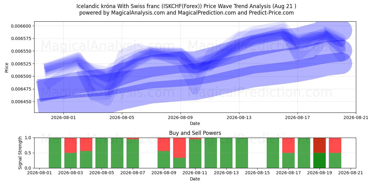  Coroa islandesa com franco suíço (ISKCHF(Forex)) Support and Resistance area (20 Aug) 