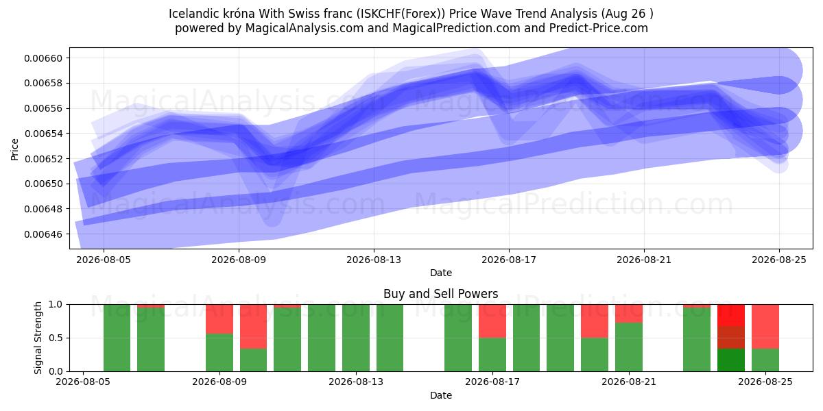  كرونا أيسلندية مع فرنك سويسري (ISKCHF(Forex)) Support and Resistance area (25 Aug) 