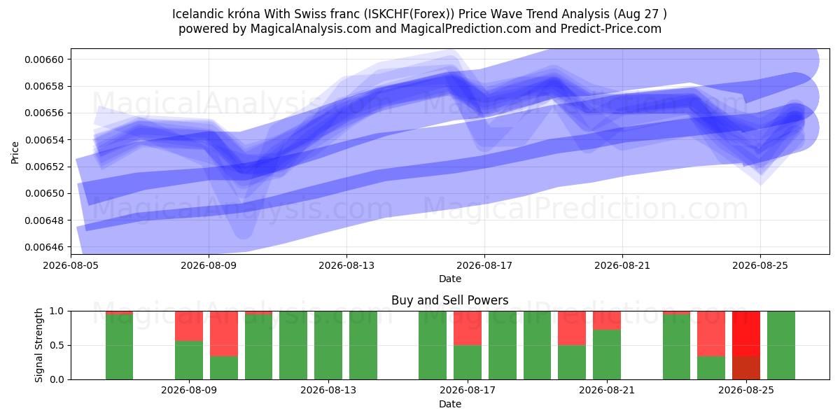  كرونا أيسلندية مع فرنك سويسري (ISKCHF(Forex)) Support and Resistance area (26 Aug) 