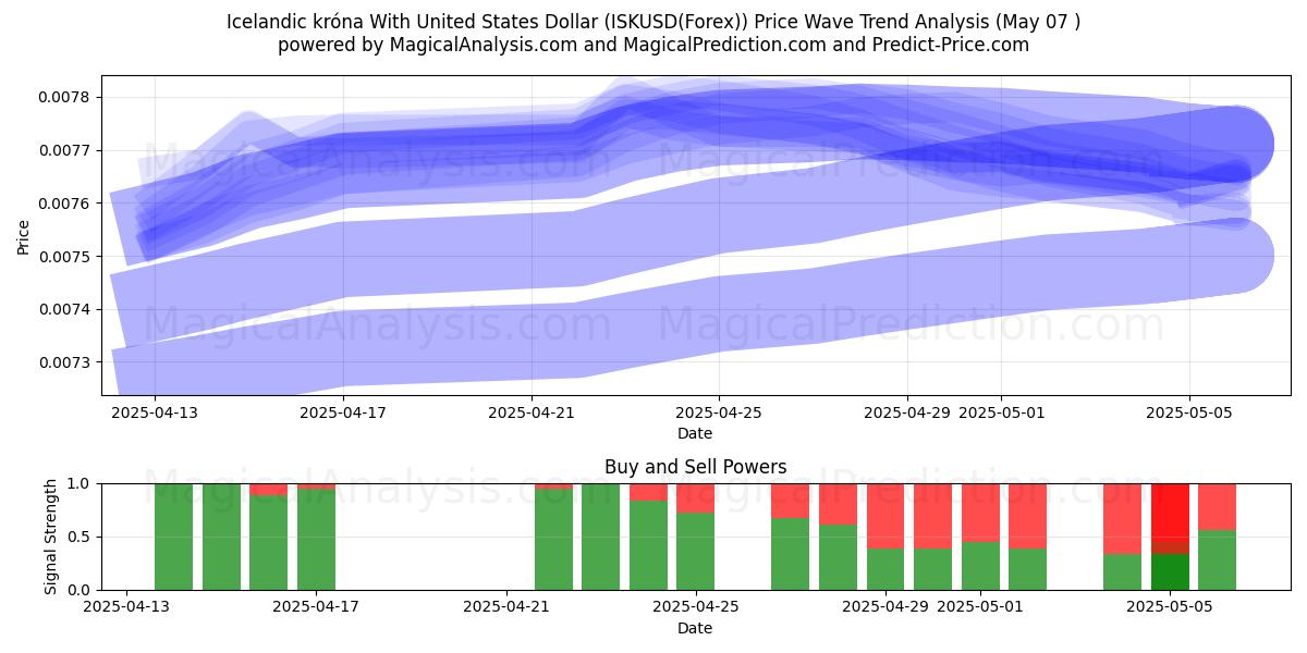 미국 달러와 아이슬란드 크로나 (ISKUSD(Forex)) Support and Resistance area (06 May) 