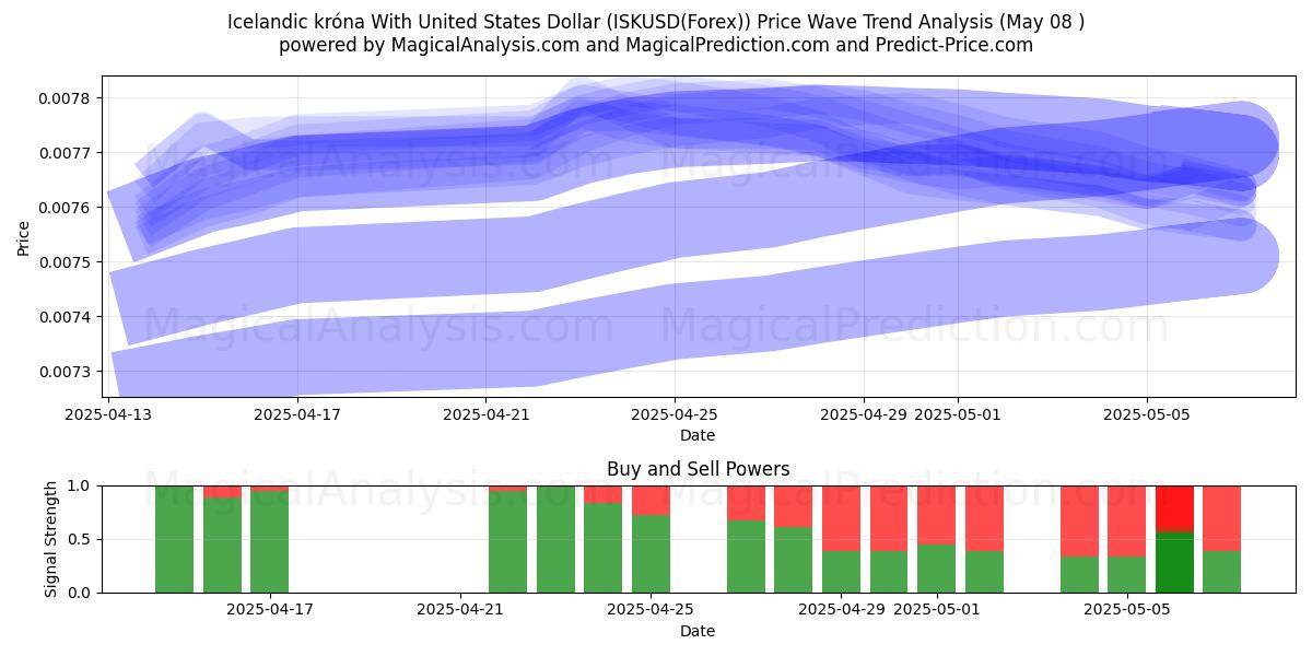  미국 달러와 아이슬란드 크로나 (ISKUSD(Forex)) Support and Resistance area (07 May) 