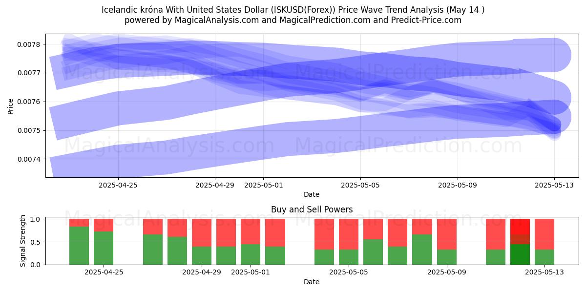  Corona islandese con dollaro statunitense (ISKUSD(Forex)) Support and Resistance area (14 May) 