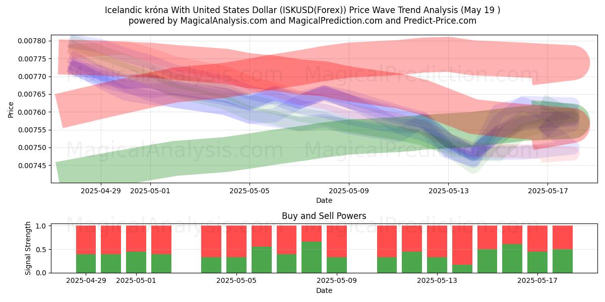  冰岛克朗兑美元 (ISKUSD(Forex)) Support and Resistance area (19 May) 