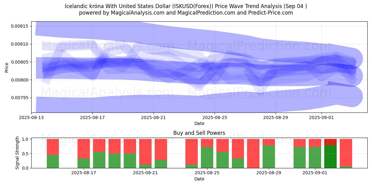  Coroa islandesa com dólar dos Estados Unidos (ISKUSD(Forex)) Support and Resistance area (01 Sep) 