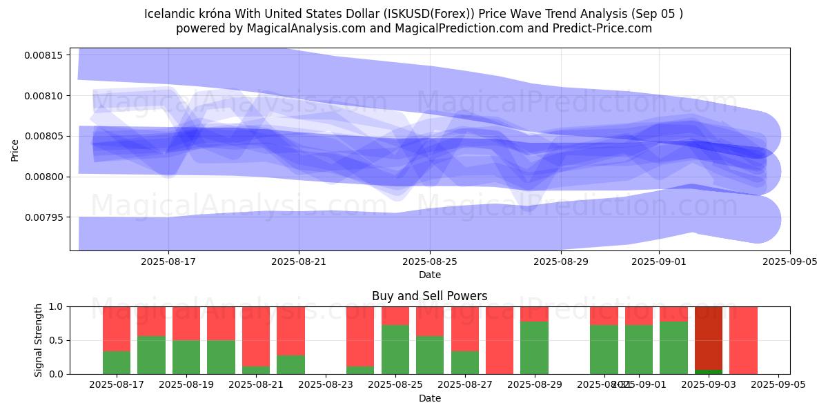  IJslandse kroon met Amerikaanse dollar (ISKUSD(Forex)) Support and Resistance area (04 Sep) 
