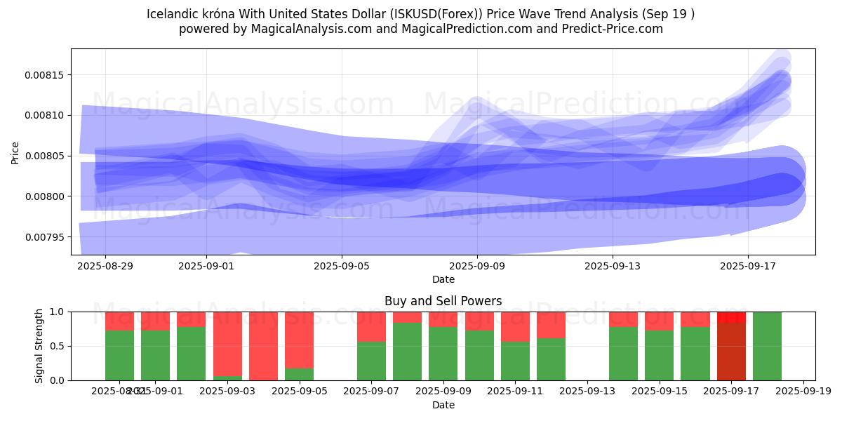  Islannin kruunu Yhdysvaltain dollarin kanssa (ISKUSD(Forex)) Support and Resistance area (18 Sep) 