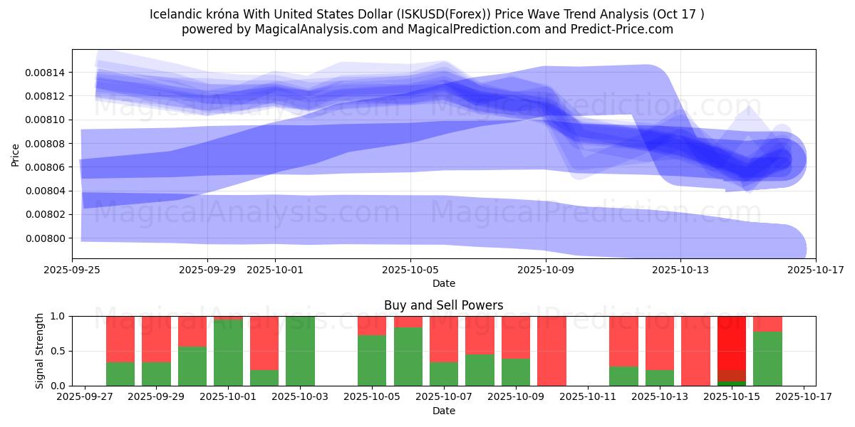 Corona islandese con dollaro statunitense (ISKUSD(Forex)) Support and Resistance area (16 Oct) Corona islandese con dollaro statunitense (ISKUSD(Forex)) Support and Resistance area (16 Oct)
