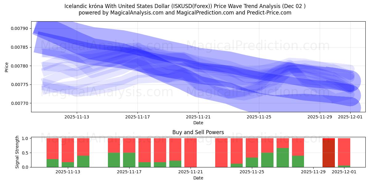  İzlanda Kronası ile ABD Doları (ISKUSD(Forex)) Support and Resistance area (01 Dec) 