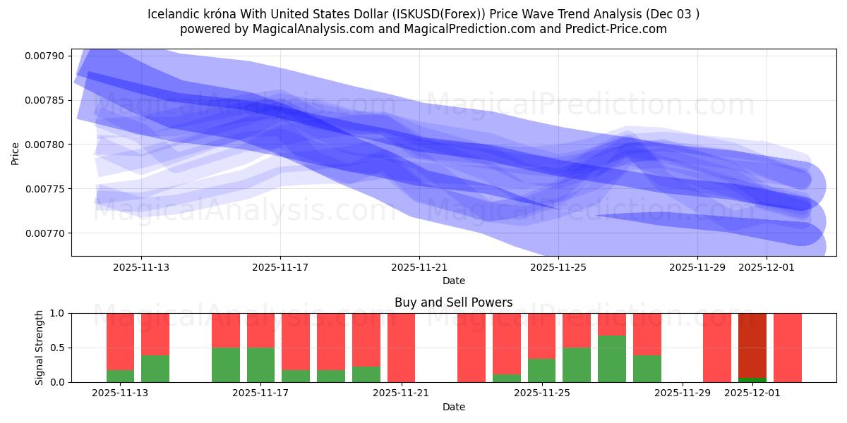  IJslandse kroon met Amerikaanse dollar (ISKUSD(Forex)) Support and Resistance area (02 Dec) 