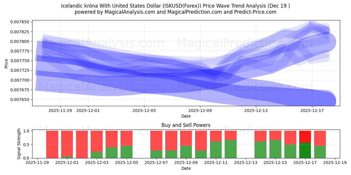  Icelandic króna With United States Dollar (ISKUSD(Forex)) Support and Resistance area (18 Dec) 