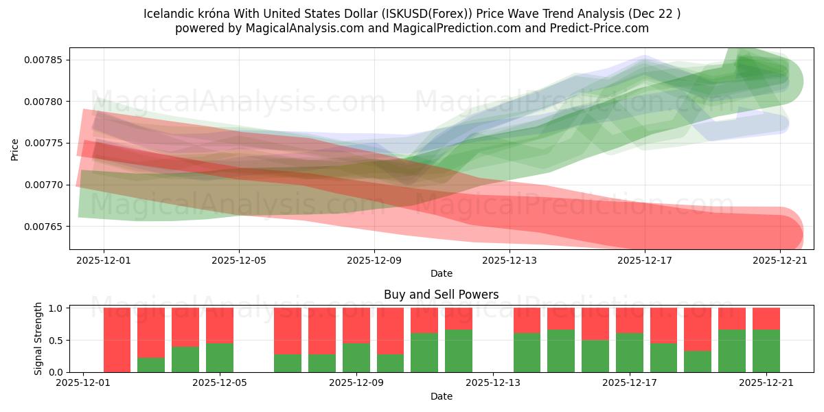  Islandsk krone med amerikanske dollar (ISKUSD(Forex)) Support and Resistance area (21 Dec) 