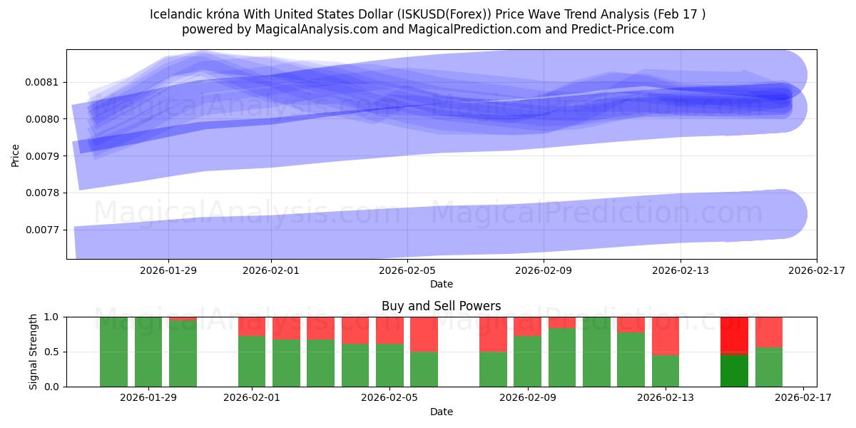  İzlanda Kronası ile ABD Doları (ISKUSD(Forex)) Support and Resistance area (16 Feb) 