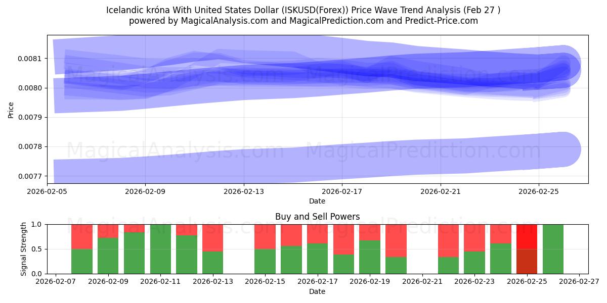  Islandsk krone med amerikanske dollar (ISKUSD(Forex)) Support and Resistance area (26 Feb) 