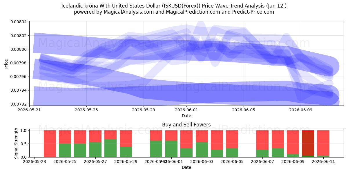  İzlanda Kronası ile ABD Doları (ISKUSD(Forex)) Support and Resistance area (11 Jun) 