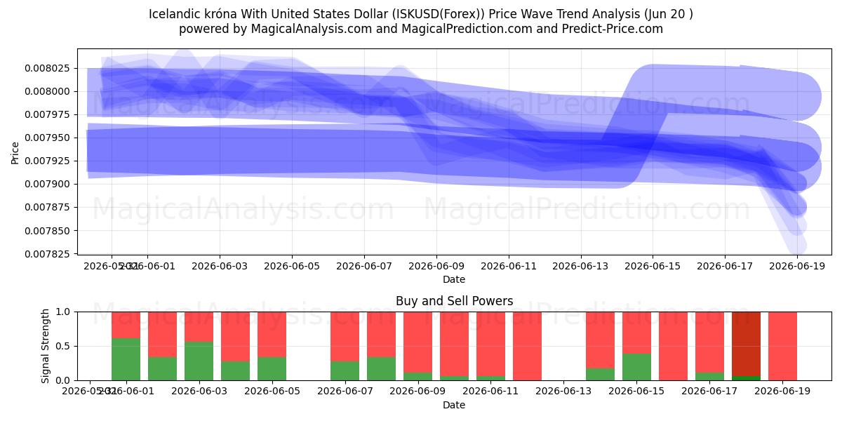  미국 달러와 아이슬란드 크로나 (ISKUSD(Forex)) Support and Resistance area (19 Jun) 
